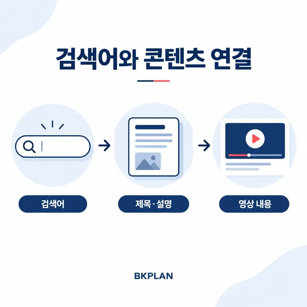 검색어와 제목·설명, 실제 영상 콘텐츠의 연결 구조