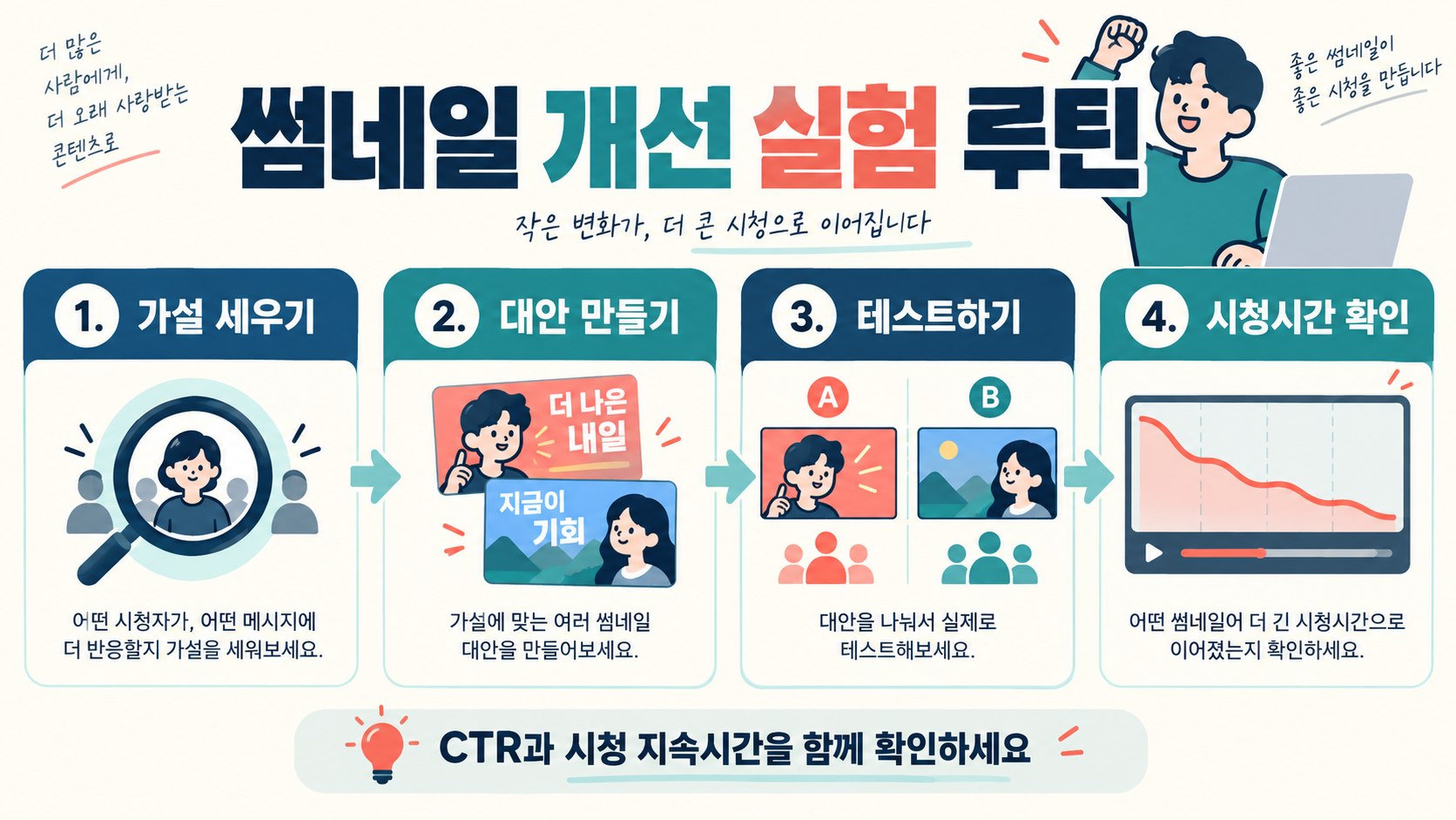 유튜브 썸네일 클릭률 높이기 실험 루틴: 가설, 대안, 테스트, 시청시간 확인
